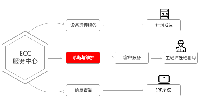 三一服务ECC企业控制中心